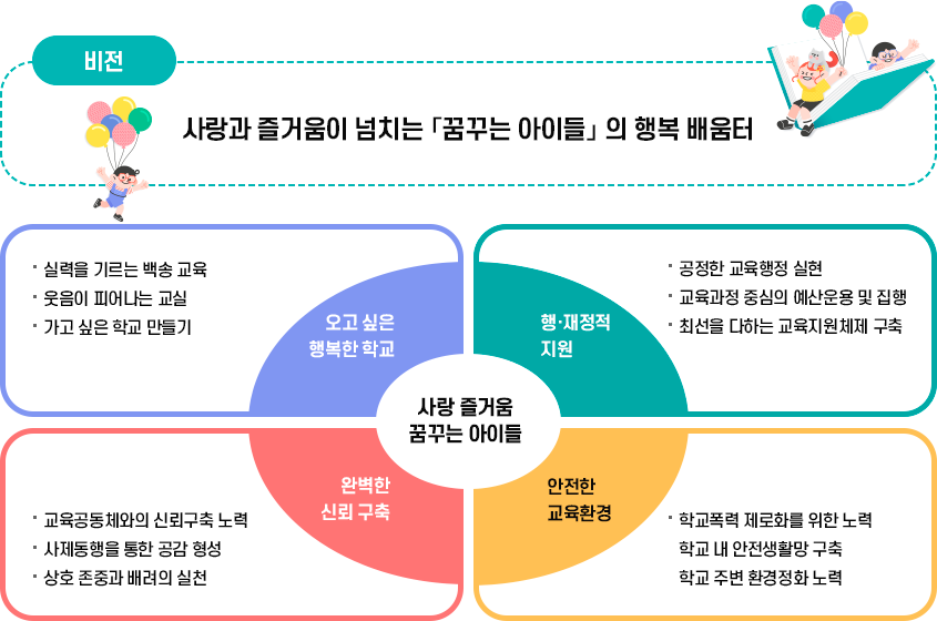 교육목표-학교장 교육 경영관 이미지