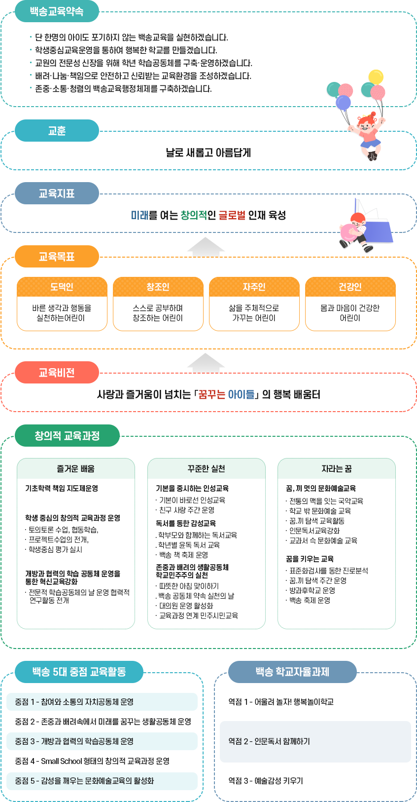 교육목표-백송교육약속 및 기본체계 이미지